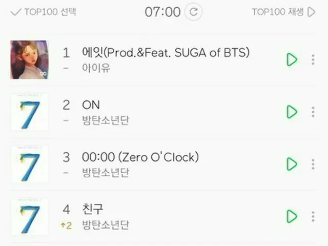 Bangtan Boys ผูกขาดกราฟเวลาของ Melon ในเวลา 7 โมงเช้าวันนี้ (5/7) .