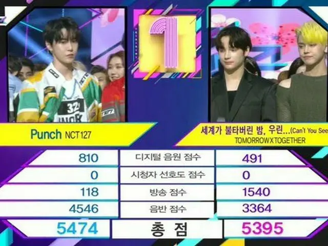 #NCT127 วันนี้ #1 .. "Music Bank"  ●ความแตกต่างคือ 79 คะแนน ..  #Punch2ndWin