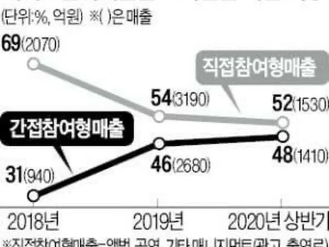 สำนักงานในเครือ #BTS "Big Hit Entertainment" จัดงานประชุมข้อมูล บริษัท ออนไลน์ (