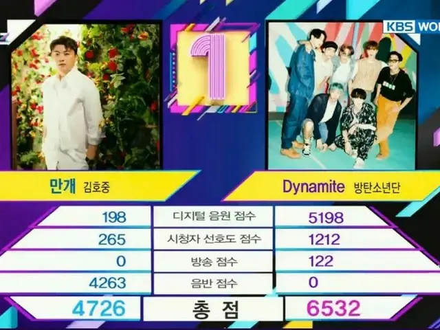 #BTS อันดับหนึ่งของวันนี้. .. "มิวสิคแบงค์" ●มงกุฎที่ 17 นับตั้งแต่การกลับมาของ 