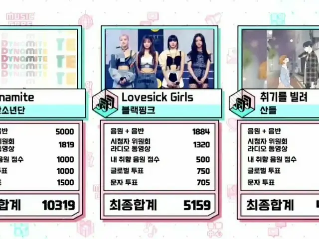 #BTS อันดับหนึ่งของวันนี้. “ มิวสิคคอร์” รายละเอียดของ #Dynamite18thWin ● Music 