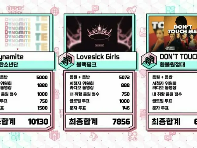 #BTS อันดับหนึ่งของวันนี้. มงกุฎครั้งที่ 23 ทำลายสถิติ "มงกุฎมากที่สุด" อีกครั้ง