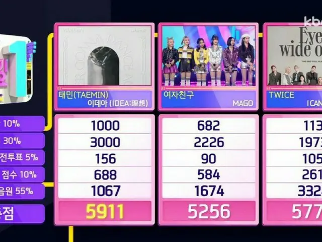 #SHINee #แทมิน (#มิน) อันดับหนึ่งของวันนี้ .. "INKIGAYO" ● #IDEA1stWin