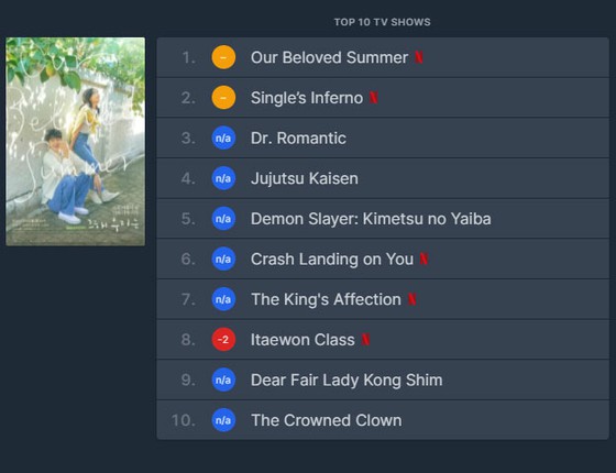 หมวดหมู่รายการทีวีของ Netflix ที่ติดอันดับ 8 "เนื้อหาเกาหลี" ใน 10 อันดับแรกในญี่ปุ่น = ผลลัพธ์ของเว็บไซต์โดยรวม