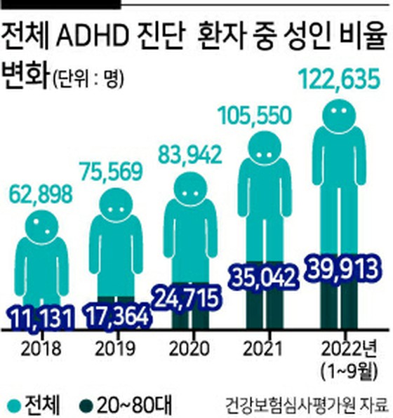 ในบรรดาวัยกลางคนและผู้สูงอายุในช่วงอายุ 40 และ 50 ปี ADHD พุ่งขึ้น 5.5 เท่า = ประเทศเกาหลีใต้