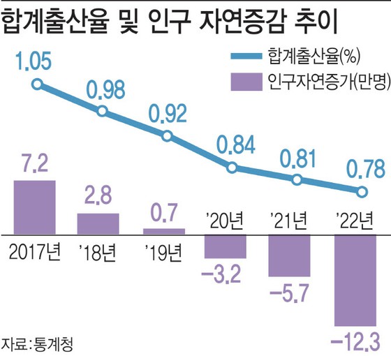 อัตราการเกิด 0.7 คน…เกาหลีที่จำนวนประชากรลดลง