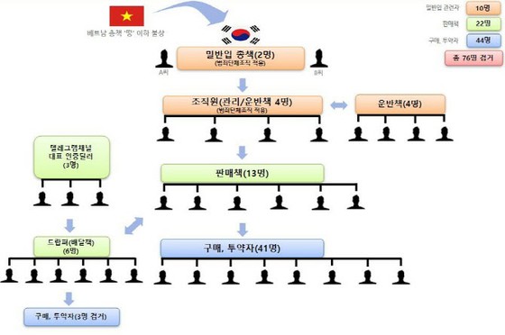 เกาหลีใต้จับกุมอาชญากร 32 รายที่ลักลอบนำเข้าและจำหน่ายยาเสพติดจากเวียดนามเข้าประเทศ