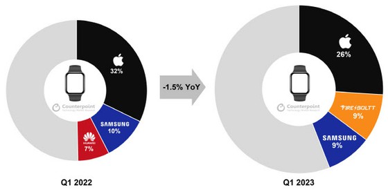 Samsung หลุดไปอยู่อันดับที่สามในตลาดสมาร์ทวอทช์ทั่วโลก