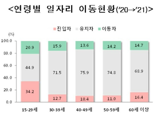 อัตราการเปลี่ยนงานสูงสุดในกลุ่มผู้ที่มีอายุต่ำกว่า 30: 2.6% จาก SMEs เป็นบริษัทขนาดใหญ่ = เกาหลีใต้