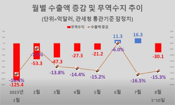 การส่งออกซบเซาคาดว่าจะดำเนินต่อไปในเดือนสิงหาคม … มีสัญญาณการฟื้นตัวของภาคเซมิคอนดักเตอร์ = สื่อเกาหลีใต้