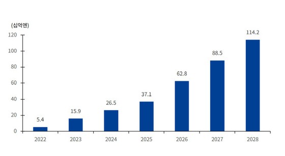 บริษัท Blockchain เข้าสู่ญี่ปุ่นทีละราย หาทางอยู่รอดในตลาดที่เฟื่องฟู = เกาหลีใต้