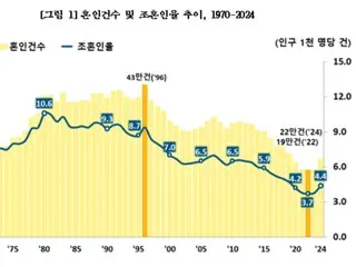 ในเกาหลีใต้ การแต่งงานลดลงครึ่งหนึ่ง และอัตราการเกิดลดลงหนึ่งในสามในช่วง 30 ปีที่ผ่านมา อายุเฉลี่ยของการแต่งงานครั้งแรกสำหรับผู้ชายอยู่ที่ 34 ปี และสำหรับผู้หญิงอยู่ที่ 32 ปี