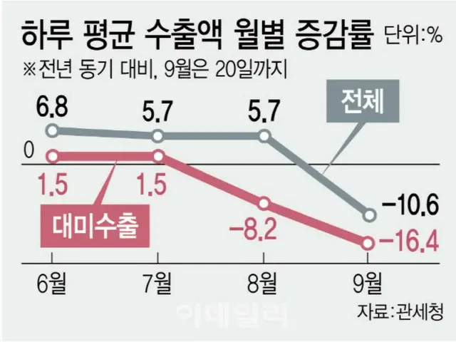 月別の1日平均の輸出額の推移グラフ(単位:%)