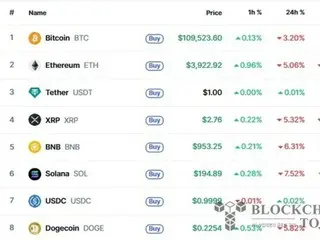 สกุลเงินดิจิทัลร่วงลงอย่างหนัก เนื่องจากนักลงทุนเทขายทำกำไร...Solana ร่วง 7.5% เหลือ 194 ดอลลาร์
