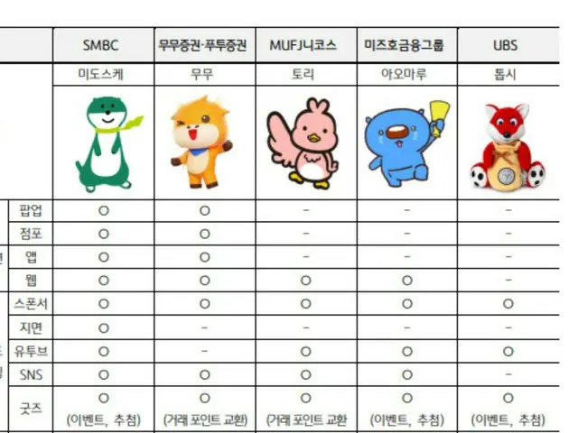 「かわいければすべて良し」──グローバル金融企業、MZ世代狙った「キャラクターマーケティング」＝韓国報道