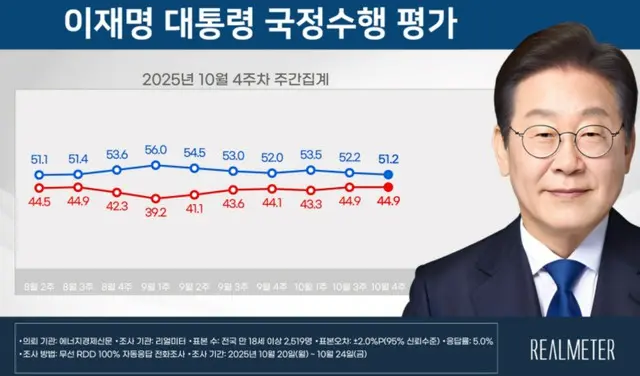 李大統領の支持率が2週連続で「下落」…与党も2週連続「下落」＝韓国