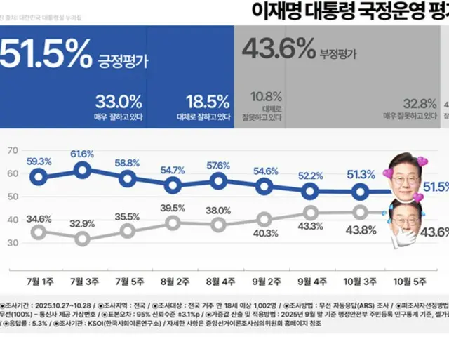 李大統領の支持率が3回連続の「下落」から小幅の「上昇」に=韓国