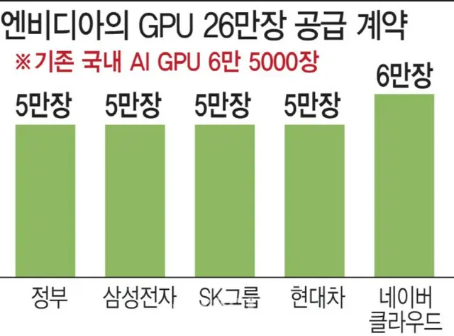 AIコンピューティングパワービッグバン···「製造業大革新」韓国が主導する