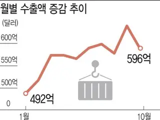 บูมเซมิคอนดักเตอร์และข้อตกลงภาษีศุลกากรของสหรัฐฯ บรรลุผล... เกาหลีใกล้จะสร้างสถิติการส่งออก