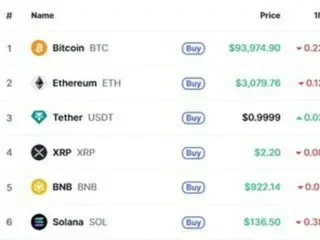 Bitcoin ร่วงลงต่ำกว่า 94,000 ดอลลาร์ เนื่องจากการชำระบัญชีก่อนวันขอบคุณพระเจ้าและรายงานการแฮ็กของเกาหลีเหนือส่งผลให้สินทรัพย์ดิจิทัลร่วงลงอย่างหนัก