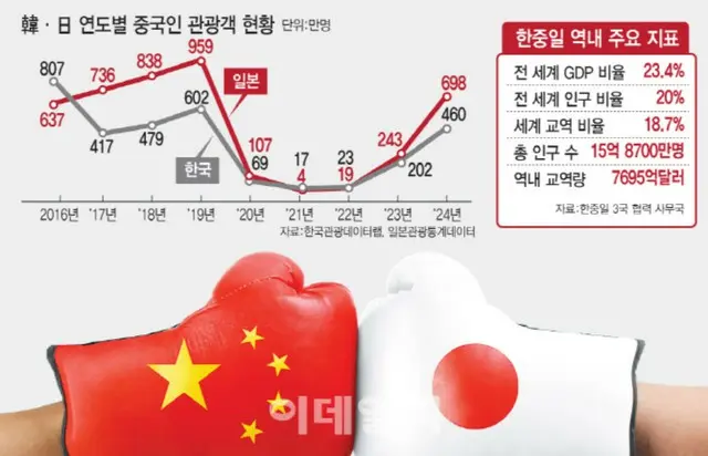 「日中韓フォーラムも不参加」…日中関係悪化で約2兆2000億円蒸発の危機