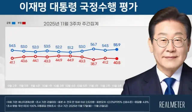 李大統領・与党の支持率が小幅に「上昇」＝韓国