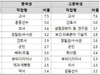ในขณะที่สิทธิของครูกำลังถูกคุกคามในเกาหลีใต้ เหตุใดการสอนจึงเป็นทางเลือกอาชีพที่ได้รับความนิยมในหมู่นักเรียนมัธยมต้นและมัธยมปลาย
