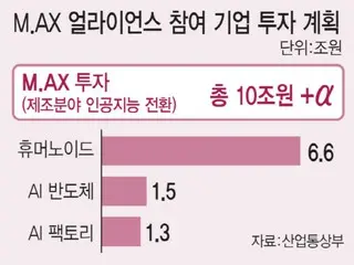 เกาหลีใต้เตรียมลงทุน 10 ล้านล้านวอนในการแปลง AI สำหรับบริษัทการผลิต โดยได้รับการสนับสนุนจากกองทุนการเติบโตแห่งชาติมูลค่า 150 ล้านล้านวอน