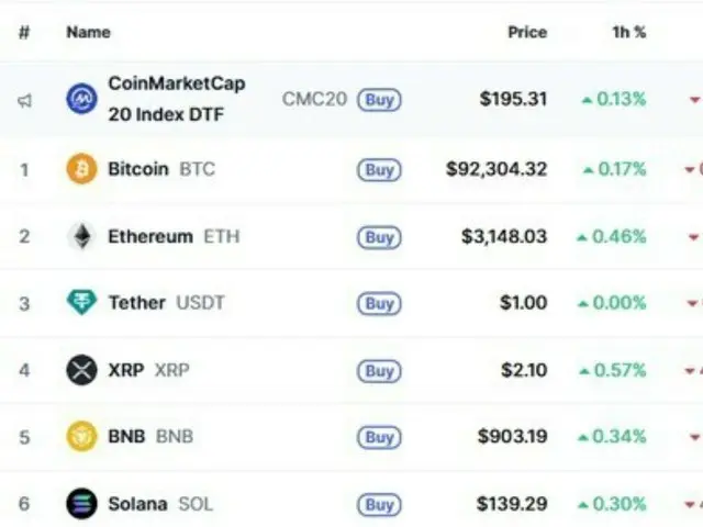 Bitcoin แทบจะยืนเหนือ $92,000 ขณะที่สกุลเงินหลักตกต่ำ