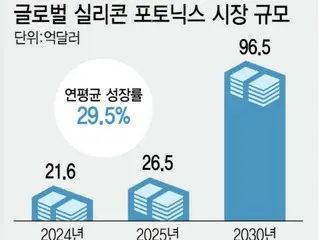 มุ่งเน้นไปที่ "เซมิคอนดักเตอร์เชิงแสง" ที่ช่วยแก้ปัญหาการเกิดความร้อนและปัญหาคอขวดใน AI... การพัฒนาเทคโนโลยีในอุตสาหกรรมกำลังเร่งตัวขึ้น