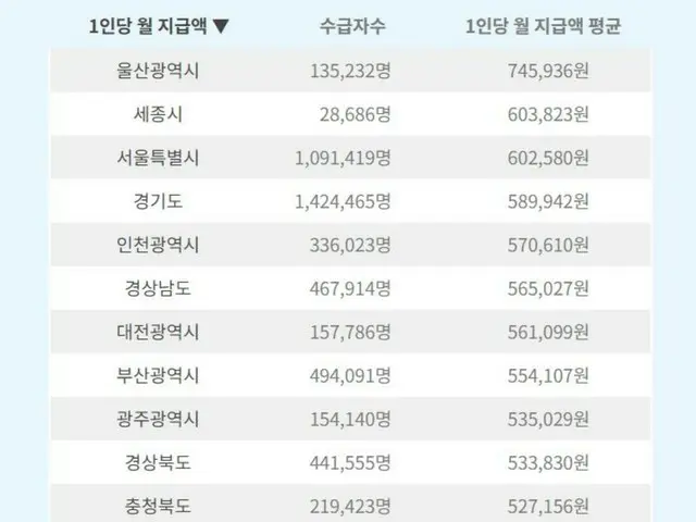 韓国の国民年金、最高額は蔚山市東区…1人当たり月平均88万ウォン＝韓国