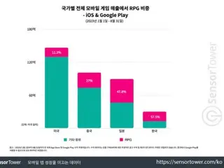 เกม PRG บนมือถือคิดเป็น 60% ในเกาหลีใต้ และ PRG แบบทีมและไม่ได้ใช้งานก็ได้รับความนิยมเช่นกัน = เกาหลีใต้