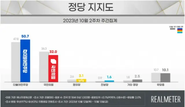 韓国最大野党の支持率が「50.7％」…尹政府発足以降の「最高値」