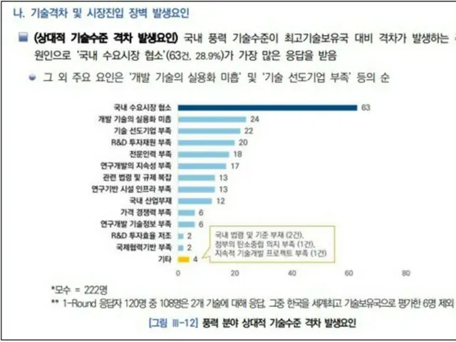 韓国エネルギー技術評価院の風力発電技術格差の原因に関する調査結果