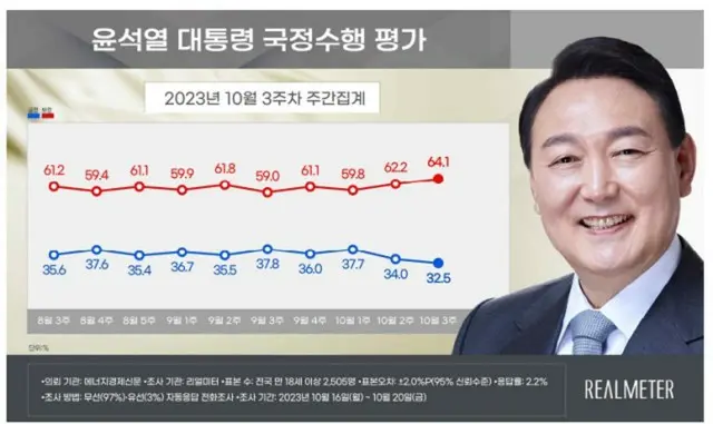 尹大統領の支持率が2週連続で「下落」…与党は「上昇」＝韓国