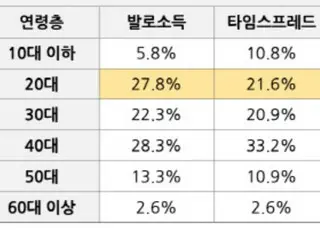 การวิเคราะห์แสดงให้เห็นว่าผู้ใช้แอป Poikatsu ส่วนใหญ่มีอายุ 40 = เกาหลีใต้