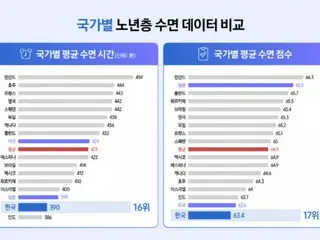 ผลการสำรวจของ Samsung Health เผยว่าผู้สูงอายุชาวเกาหลีใต้นอนหลับน้อยกว่าค่าเฉลี่ยทั่วโลกประมาณ 30 นาที