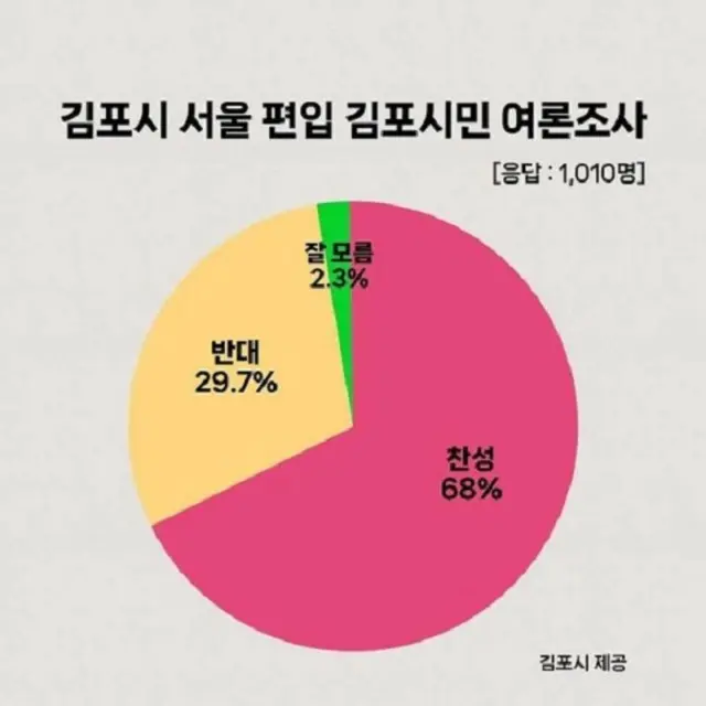 金浦市民の68%がソウル市への編入に賛成＝韓国