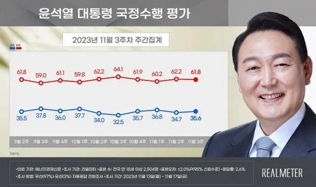尹大統領の支持率が小幅に「上昇」＝韓国