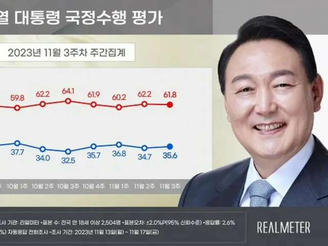 尹大統領の支持率が小幅に「上昇」＝韓国