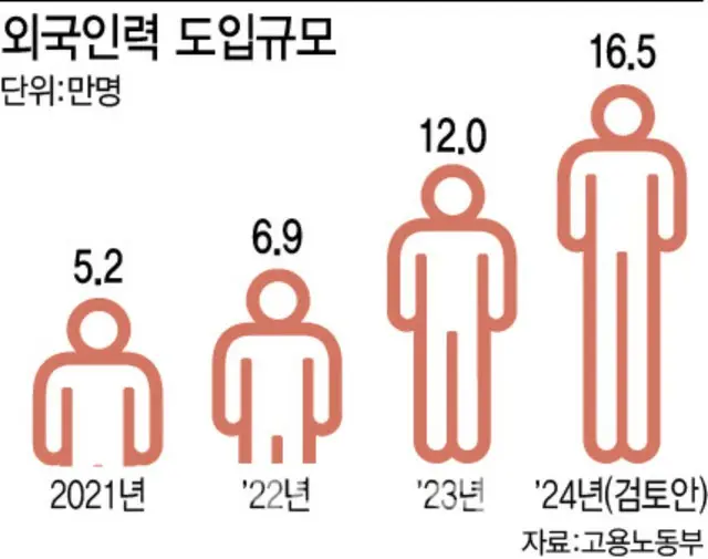 来年16万人の外国人労働者…歴代最大規模＝韓国