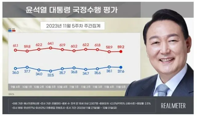 尹大統領の支持率が小幅に「下落」…与党と最大野党も「下落」＝韓国
