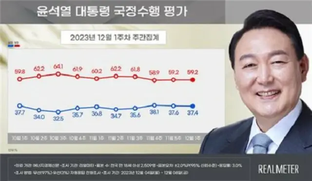 尹大統領の支持率が小幅に「下落」…与党は「上昇」＝韓国