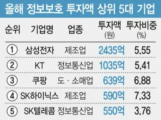 Samsung Electronics เป็นผู้นำด้านการลงทุนในด้านการปกป้องข้อมูล KT Coupang และอื่นๆ ก็มีอันดับสูงสุดในเกาหลีใต้เช่นกัน