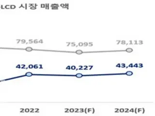 ตลาดจอแสดงผลทั่วโลกคาดว่าจะเติบโต 5.4% ในปีหน้า โดยได้รับแรงหนุนจาก OLED - Korea Display Industry Association