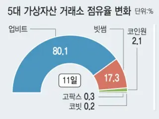 การเปลี่ยนแปลงของแผ่นดินไหวในตลาดแลกเปลี่ยนสกุลเงินดิจิทัลของเกาหลีใต้เนื่องจากไม่มีค่าธรรมเนียม = เกาหลีใต้