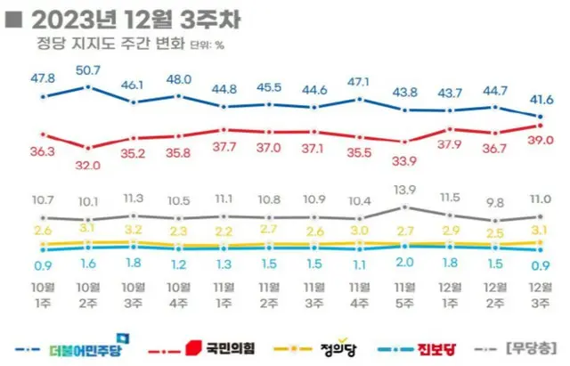 韓東勲効果？韓国与党の政党支持率、民主党との差が2％に縮まる