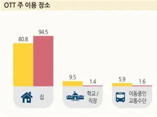 สมาร์ทโฟนเป็นเจ้าของประมาณ 95% และผู้ใช้บริการสตรีมวิดีโอเพิ่มขึ้น 5% เป็น 77% - คณะกรรมการกิจการกระจายเสียงและการสื่อสารของเกาหลี