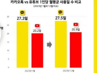“KakaoTalk” มีผู้ใช้งานสูงสุด โดย “YouTube” มีผู้ใช้งานสูงสุดที่ 337 คน – เกาหลีใต้