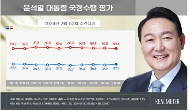 尹大統領の支持率が小幅に「上昇」…与党も「上昇」＝韓国